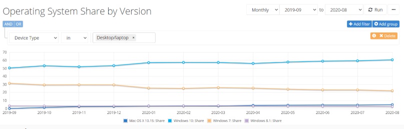 8 月浏览器份额 Chrome 超 70%，操作系统 Win10 超 60%