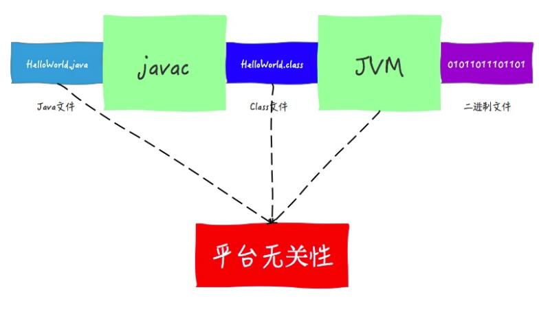Java 实现跨平台的操作方式
