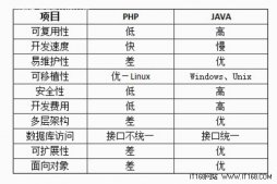 Java和PHP在Web开发方面对比分析