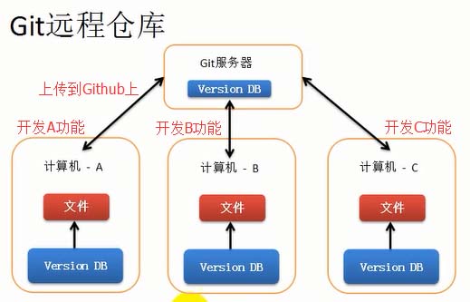 Git安装和使用图文教程(分享)