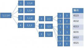 全排列算法-递归与字典序的实现方法(Java)
