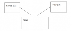 Nexus私服的搭建原理及教程解析