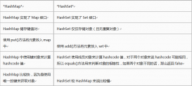 Java中HashSet和HashMap的区别_动力节点Java学院整理