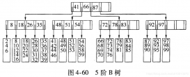 数据结构-树（三）：多路搜索树B树、B+树