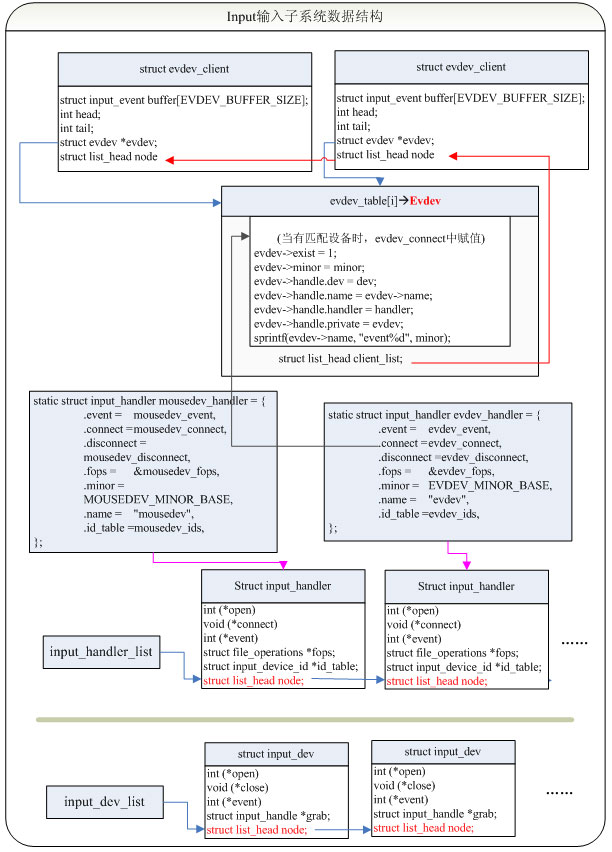 Linux输入子系统框架原理解析