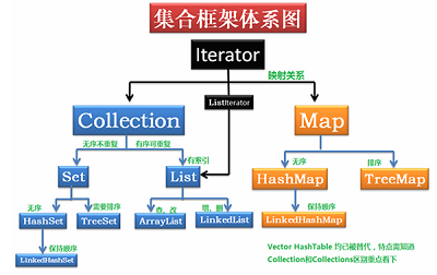 Java Collections集合继承结构图_动力节点Java学院整理