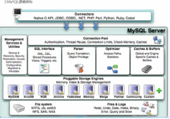 MySQL高级学习笔记（三）：Mysql逻辑架构介绍、mysql存储引擎详解