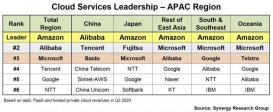 亚太地区云计算市场排名出炉：亚马逊云服务第一，阿里巴巴第二