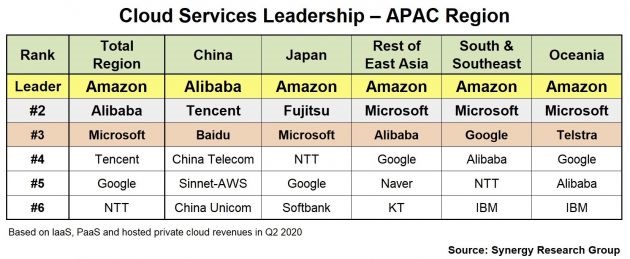 亚太地区云计算市场排名出炉：亚马逊云服务第一，阿里巴巴第二