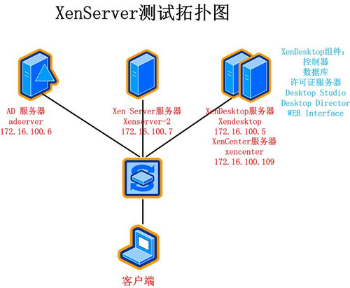 XenServer XenDesktop安装步骤详解(图文)