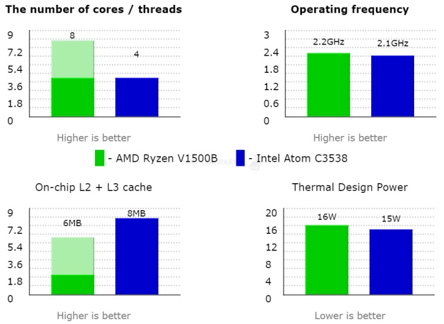 7200 元，群晖推出 DS1621+ NAS：搭载 AMD 锐龙处理器