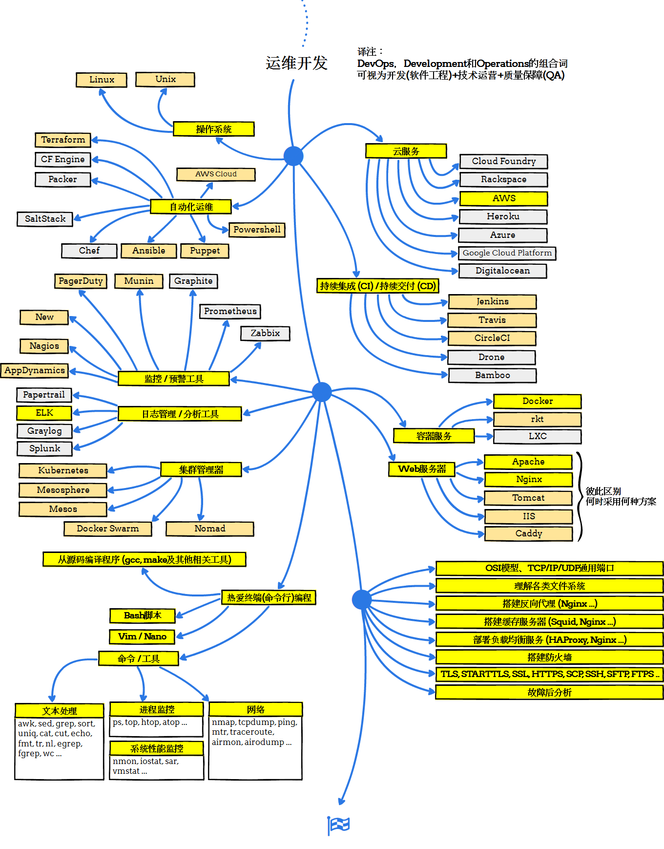Web开发者学习路线图