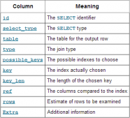 MySQL查询语句过程和EXPLAIN语句基本概念及其优化