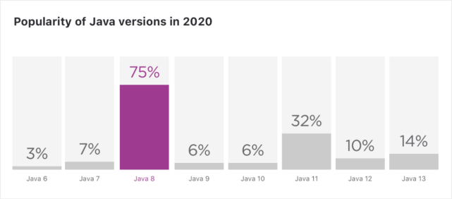 2020Java调查：中国开发者比例最高，Java8最受欢迎