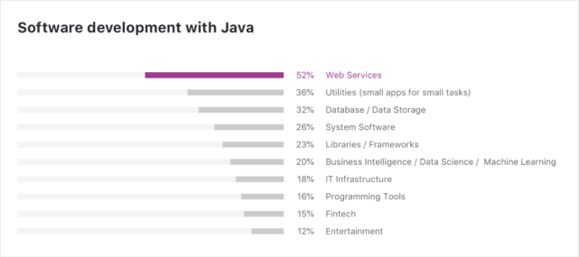 2020Java调查：中国开发者比例最高，Java8最受欢迎