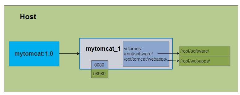 Docker 搭建 Tomcat 运行环境的方法