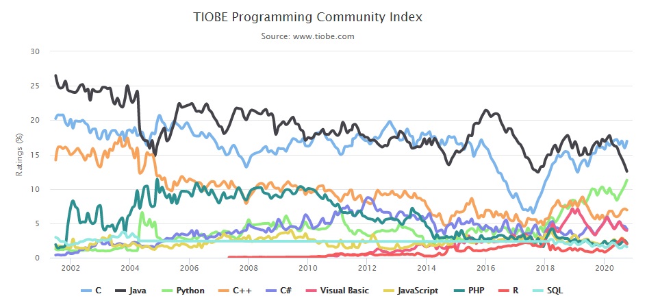 Tiobe 最新编程语言调查：C 语言居首，Python 将超过 Java