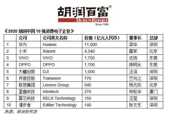2020胡润中国10强消费电子企业有哪些 10强中5家做手机