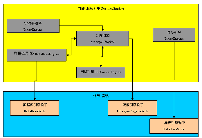 网狐棋牌游戏平台服务器架构设计分析