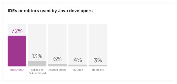 中国Java开发者人数最多丨2020Java现状报告