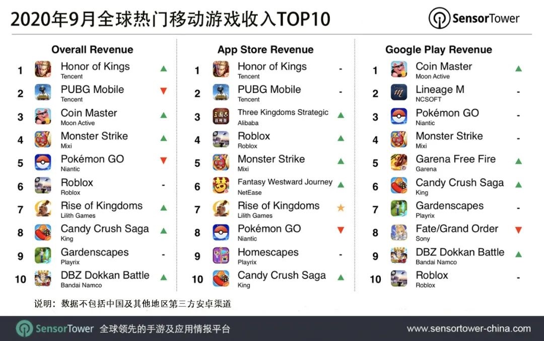 9 月全球移动游戏收入排行：腾讯《王者荣耀》重回榜首，《PUBG Mobile》第二