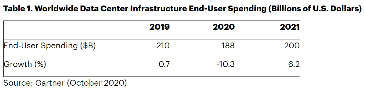Gartner称明年全球数据中心基础设施支出将增长6％