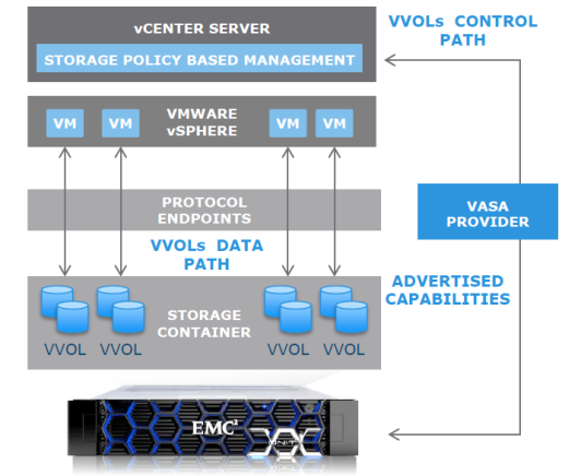 彻底理解VMware vSphere 下的虚拟卷：vVols