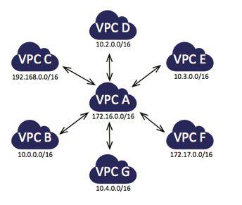 VPC是什么，VPC能做什么，VPC详解