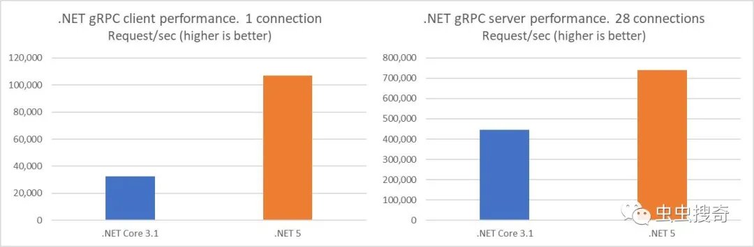 DotNET 5中的gRPC性能改进，超Golang和C++