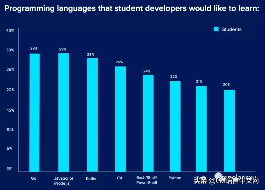 这个调查显示 Go 竟然是 2020 年很受欢迎的编程语言