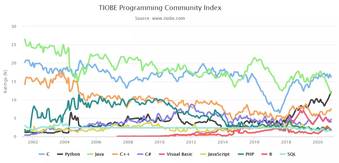 TIOBE 11 月榜单：Python 挤掉 Java，成功跃至第二