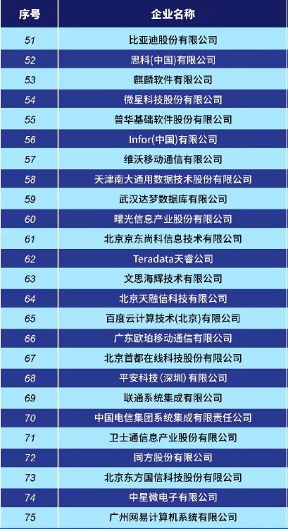中国 “2020 先进计算百强榜”发布：华为、浪潮、联想、微软、英特尔排前五
