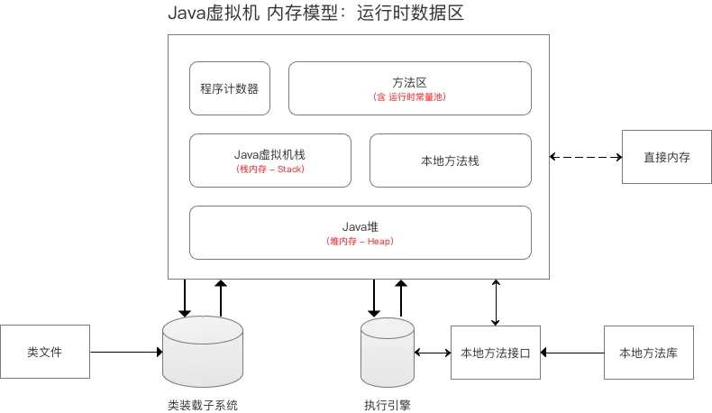 13 张图拆解 Java 中的内存模型