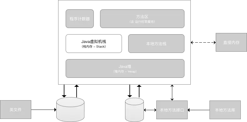13 张图拆解 Java 中的内存模型