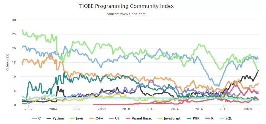 TIOBE 11月编程语言榜单出炉，Python势不可挡，超越Java！