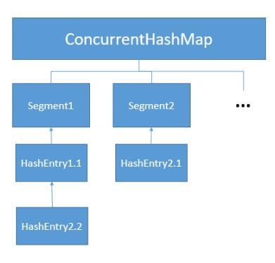 基于Java并发容器ConcurrentHashMap#put方法解析