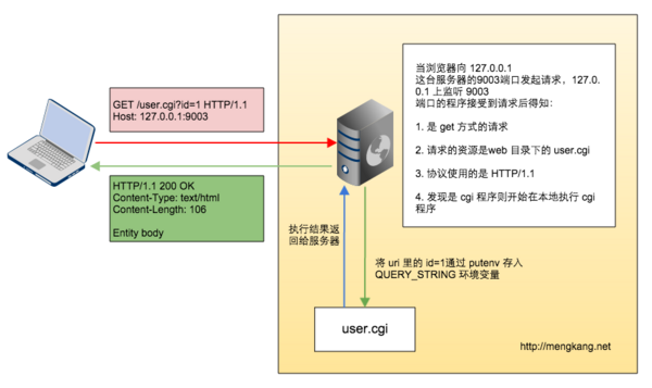 如何用PHP来实现一个动态Web服务器