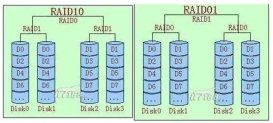 RAID10与RAID01比较，RAID10与RAID5比较