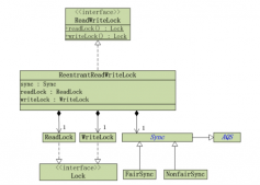Java concurrency之共享锁和ReentrantReadWriteLock_动力节点Java学院整理