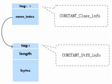 Java class文件格式之数据类型（二)_动力节点Java学院整理