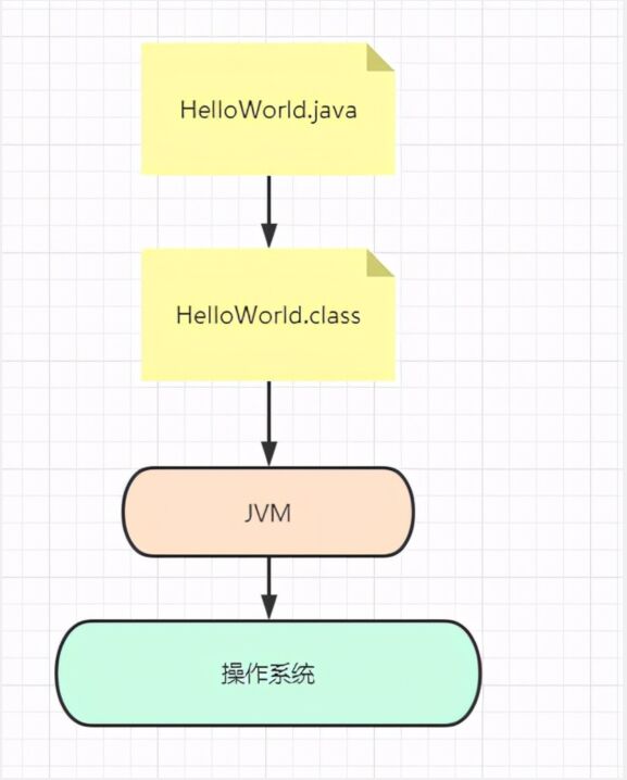 JVM真香系列：Java文件到.Class文件