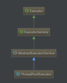 ThreadPoolExecutor线程池原理及其execute方法(详解)