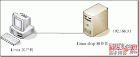 linux下的dhcp服务的完全配置(图文详解)