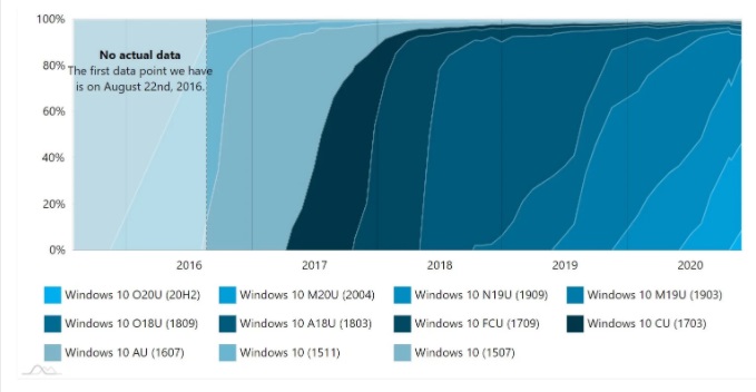 用户升级采用微软 Win10 20H2 速度很快，Windows 10 版本 2004 份额占比仍是第一