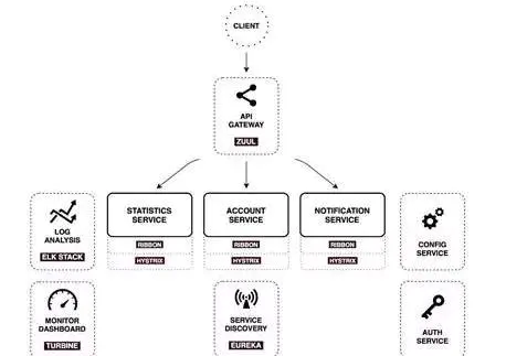 15种微服务架构框架