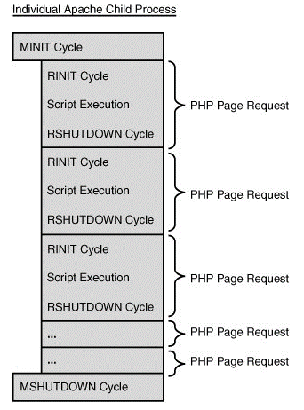 深入理解PHP内核（二）之SAPI探究