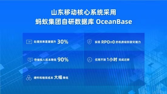 山东移动核心系统采用蚂蚁集团自研数据库 OceanBase，业务处理提速 30%