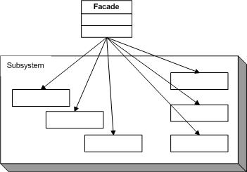 学习php设计模式 php实现门面模式（Facade）