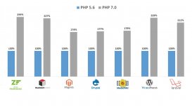 分享五个PHP7性能优化提升技巧