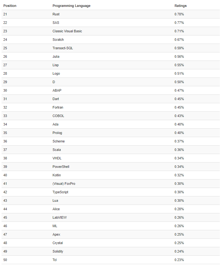 TIOBE12月榜单：Java重回第二，Python有望四连冠年度语言